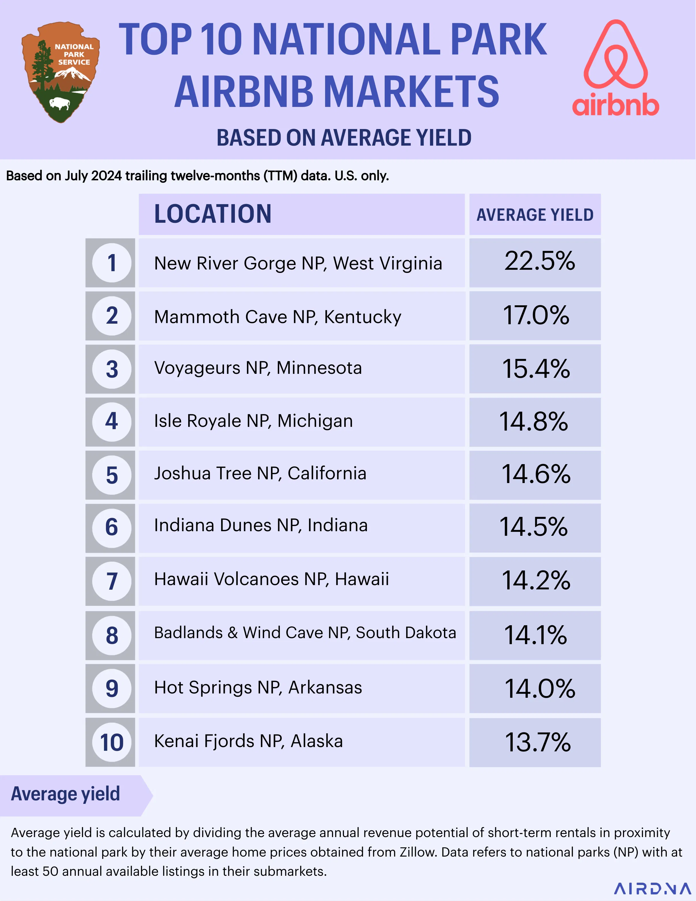 Top 10 national park airbnb markets based on average yield