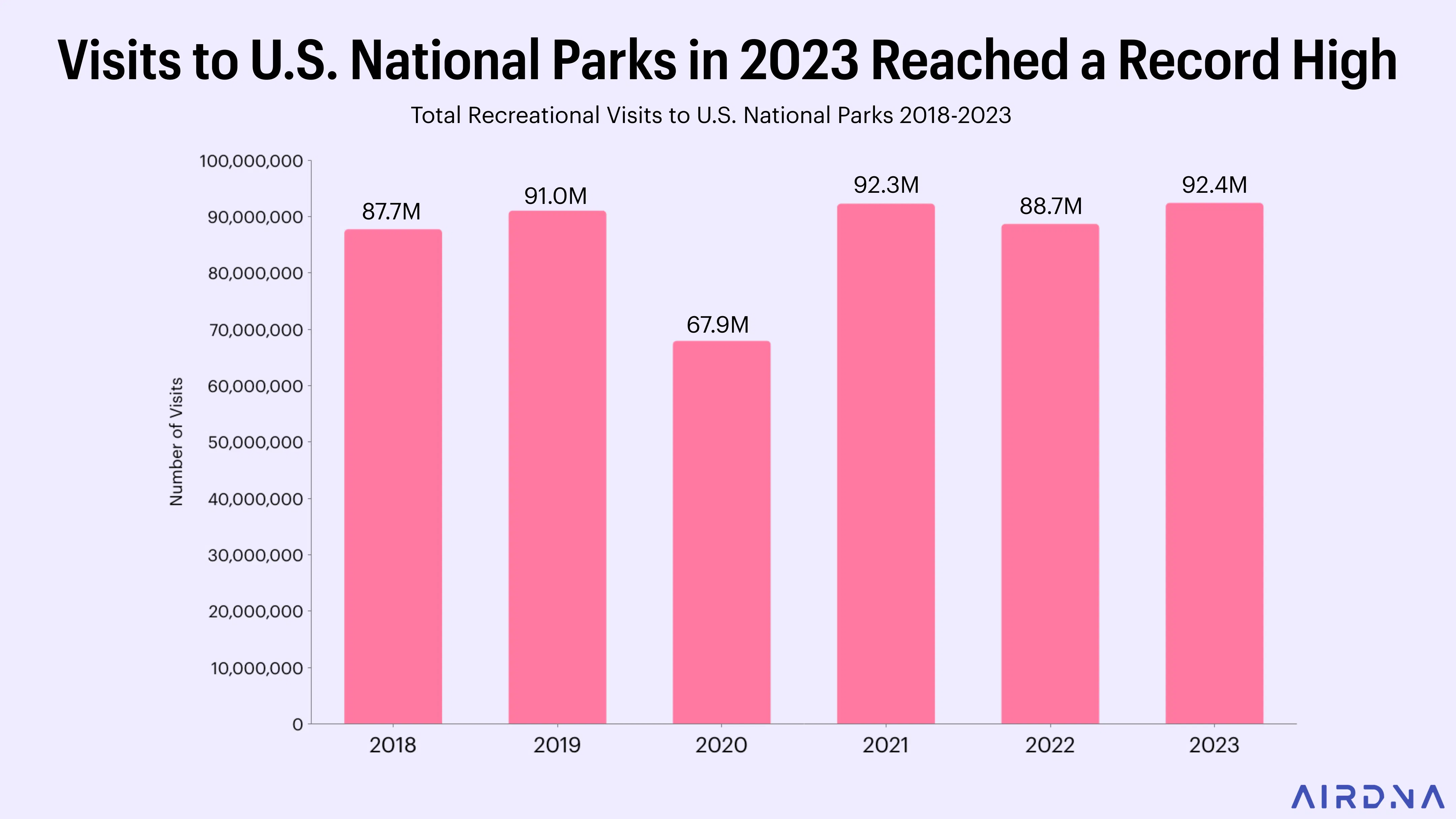 Visits to U.S. National Parks in 2023 Reached a Record High