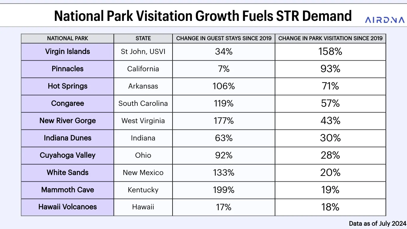 National park visitation growth fuels STR demand