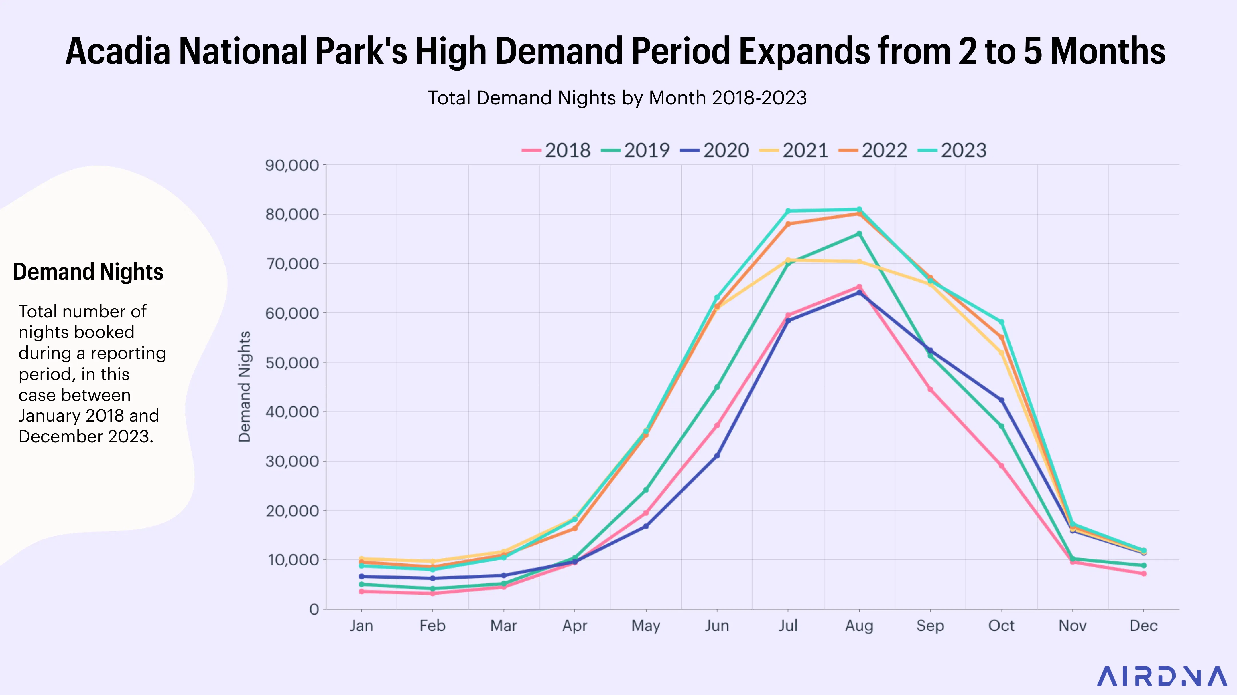 Acadia National Park's High Demand Period Expands from 2 to 5 Months