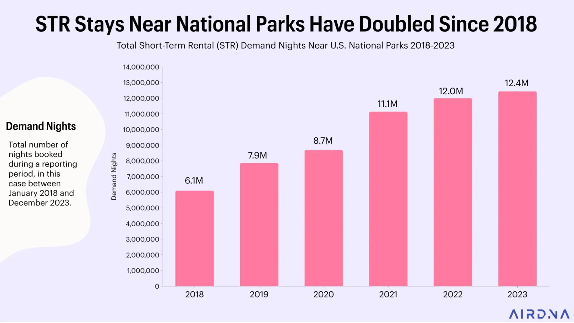 STR stays near national parks have doubled since 2018