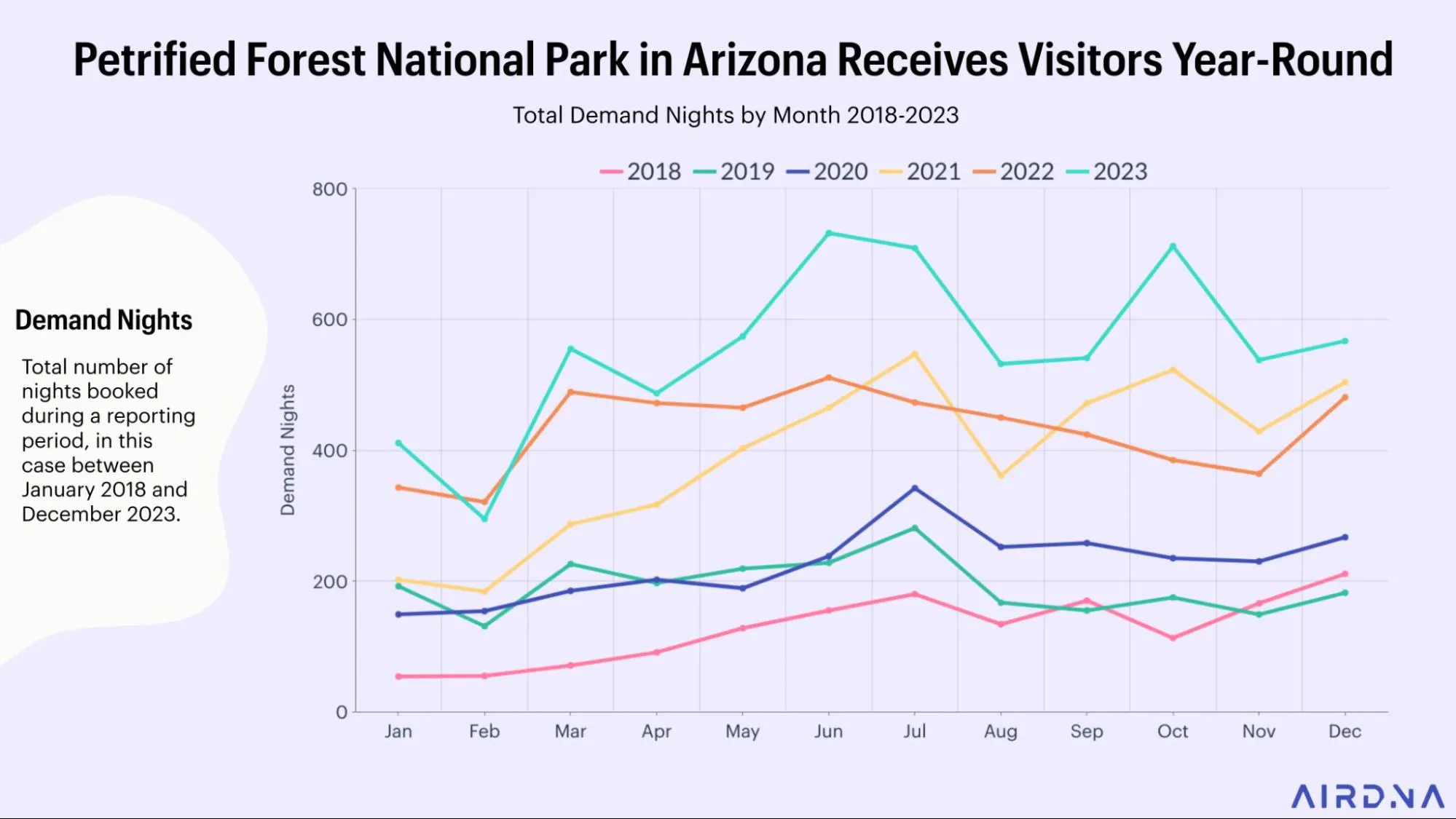 Petrified National Park in Arizona receives visitors year-round