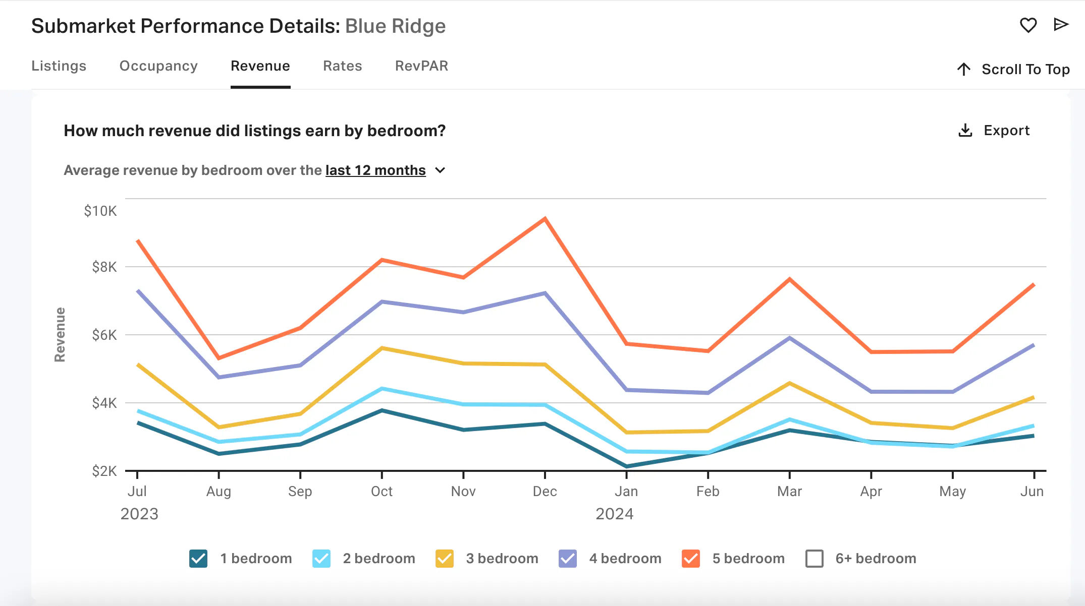 Blue ridge revenue by # of bedrooms