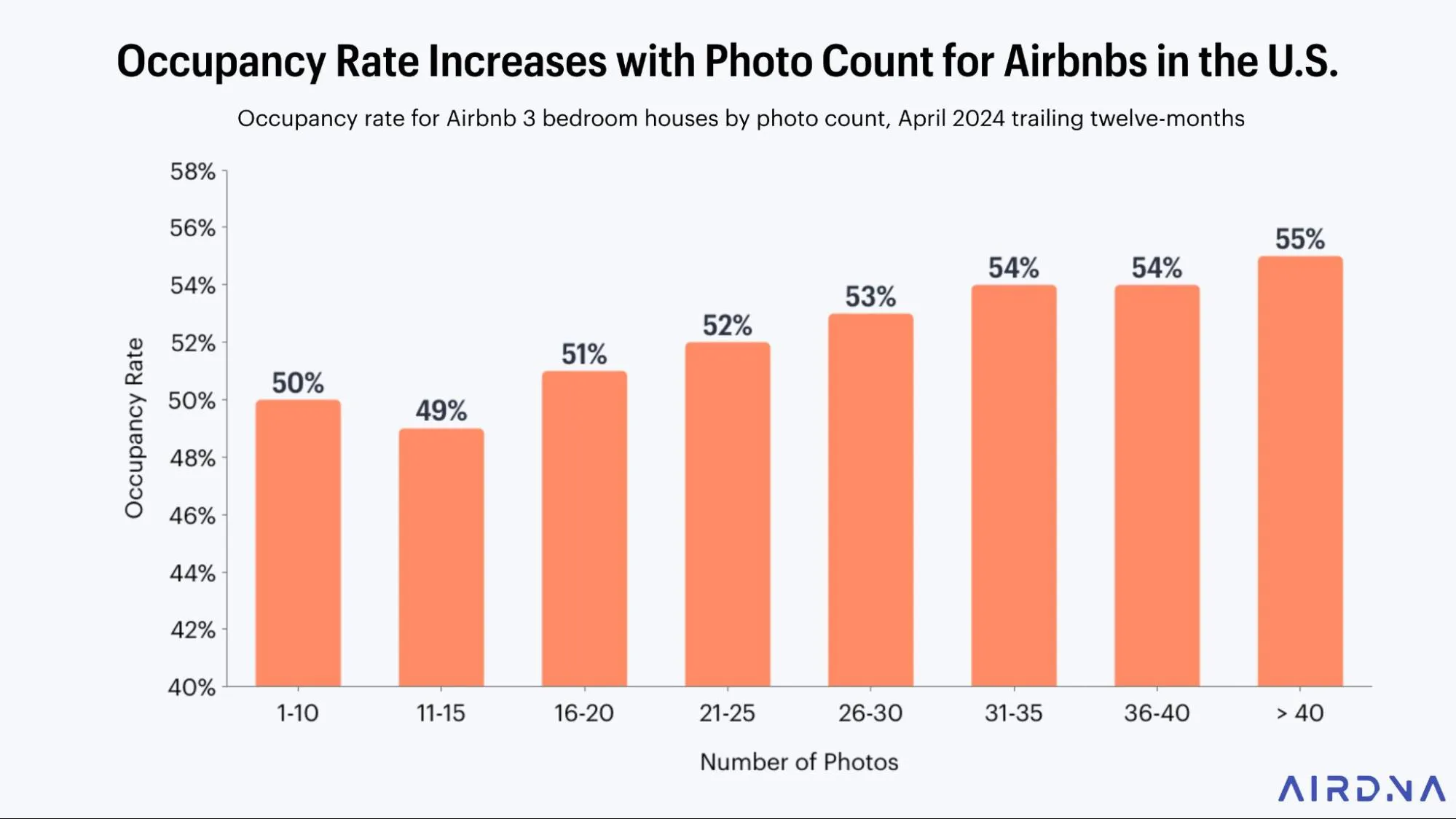 Augmentation du taux d'occupation en fonction du nombre de photos