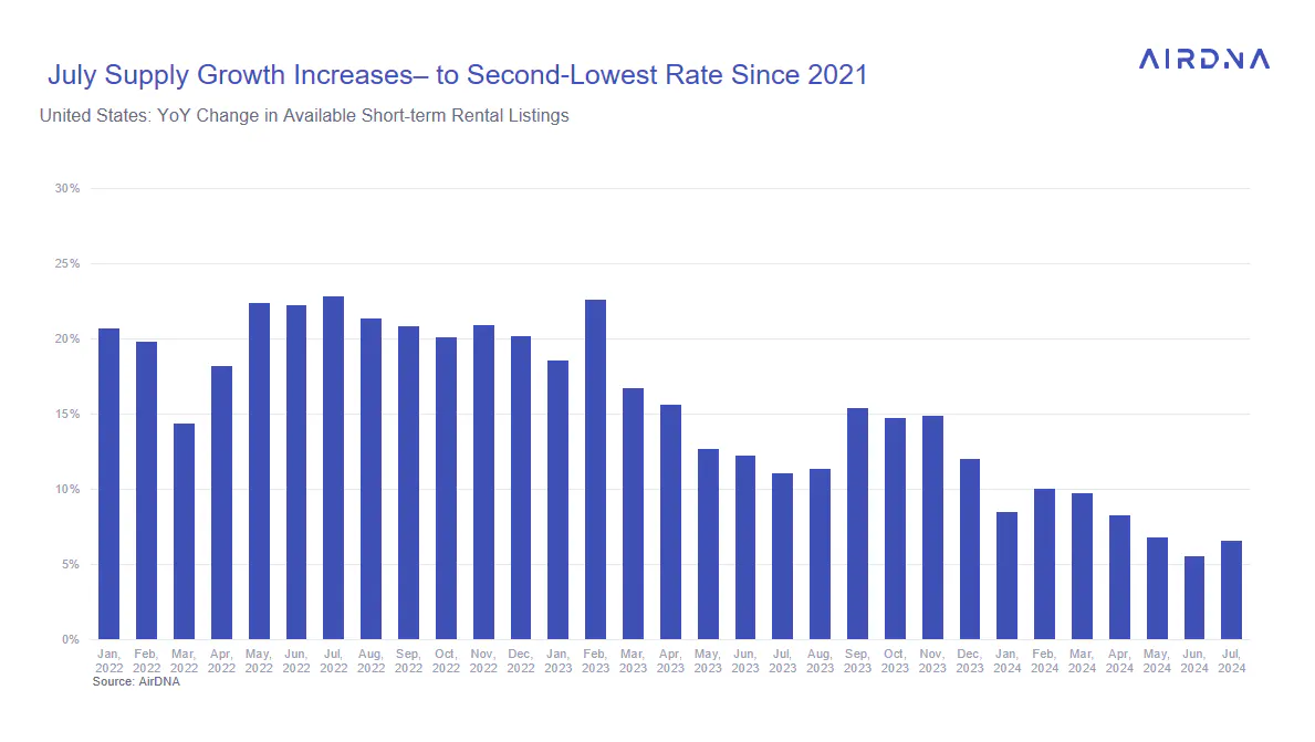 July supply growth increase - to 2nd-lowest rate since 2021