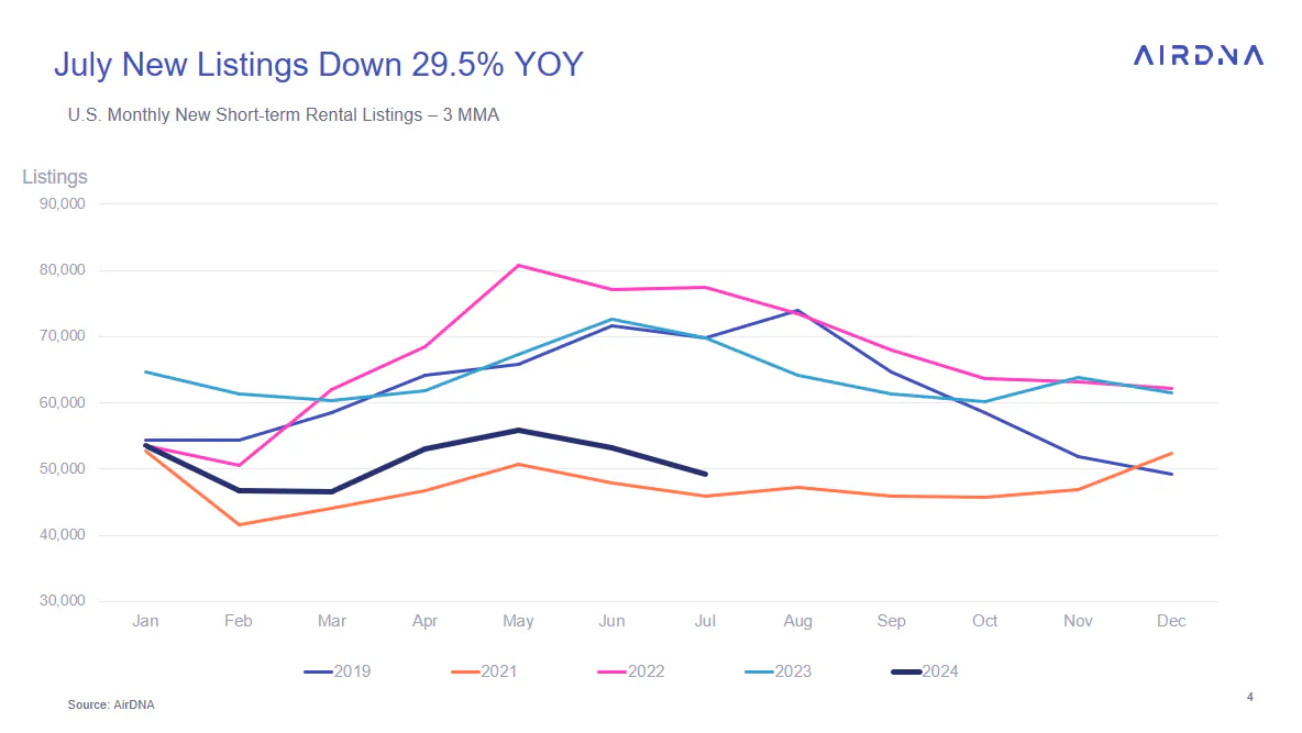 July new listing down 29.5% YOY