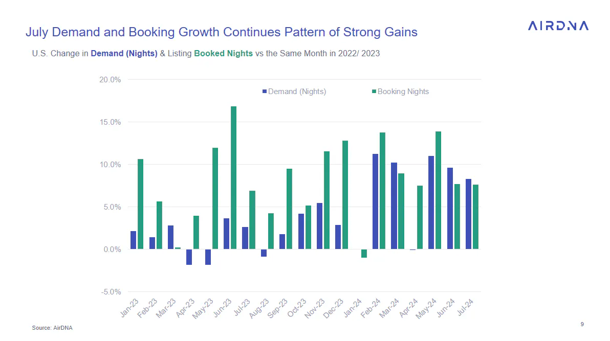 July demand and booking growth continues pattern of strong gains