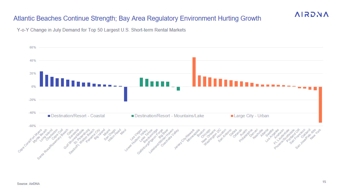 Atlantic beaches continue strength; Bay area regulatery environment hurtling growth