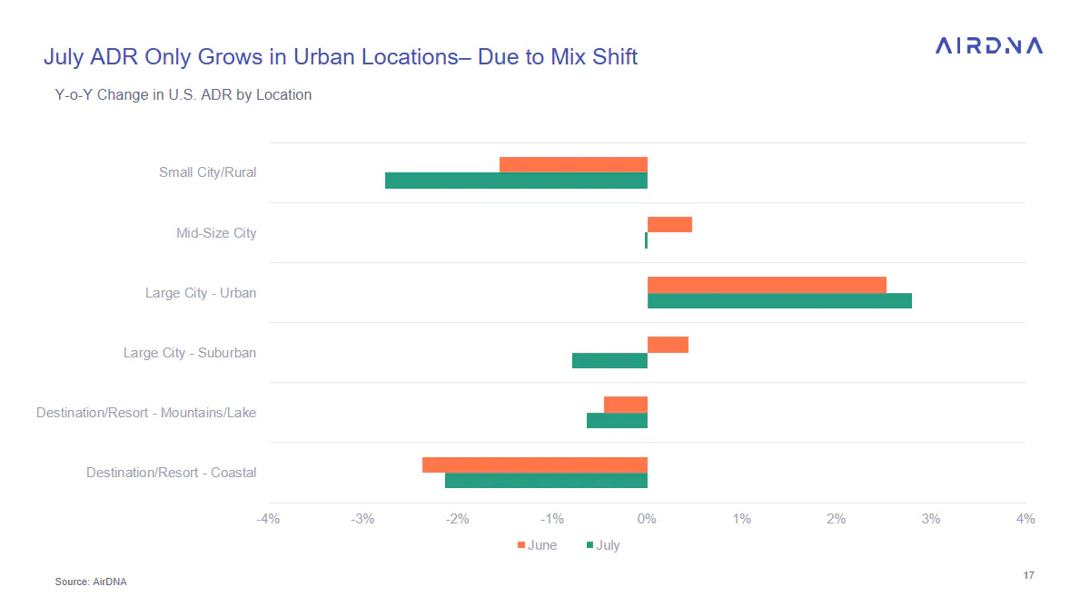 July ADR only grows in urban locations- Due to mix shift