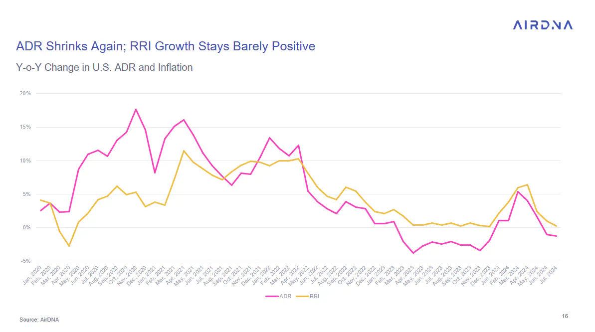 ADR shrinks again: RRI growth stays barely positive