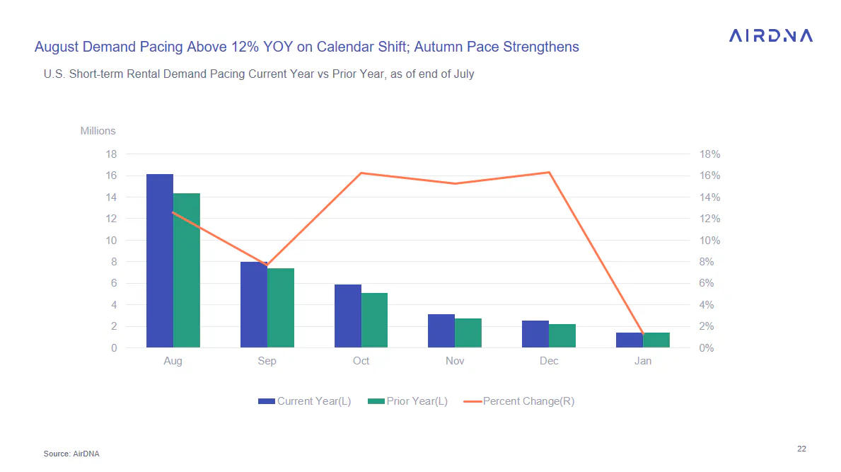August demand pacing above 12% YOY on calendar shift; Autumn pace strengthens.