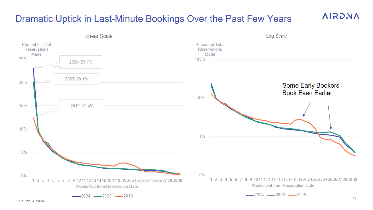 Dramatic uptick in last-minute bookings over the past few years