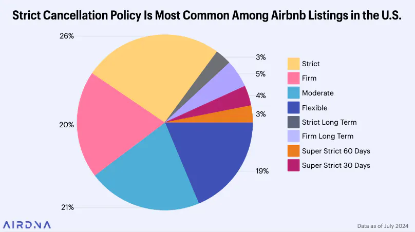 Strict cancellation policy is most common among Airbnb listings in the U.S.