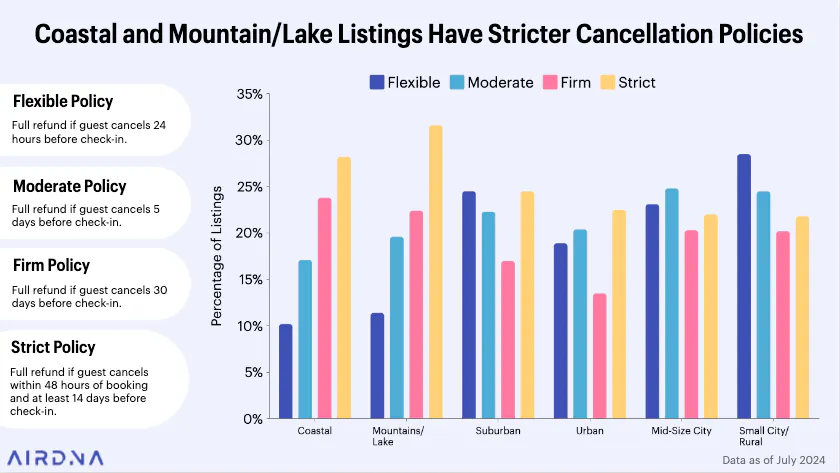 Coastal and Mountain/Lake listings have stricter cancellation policy
