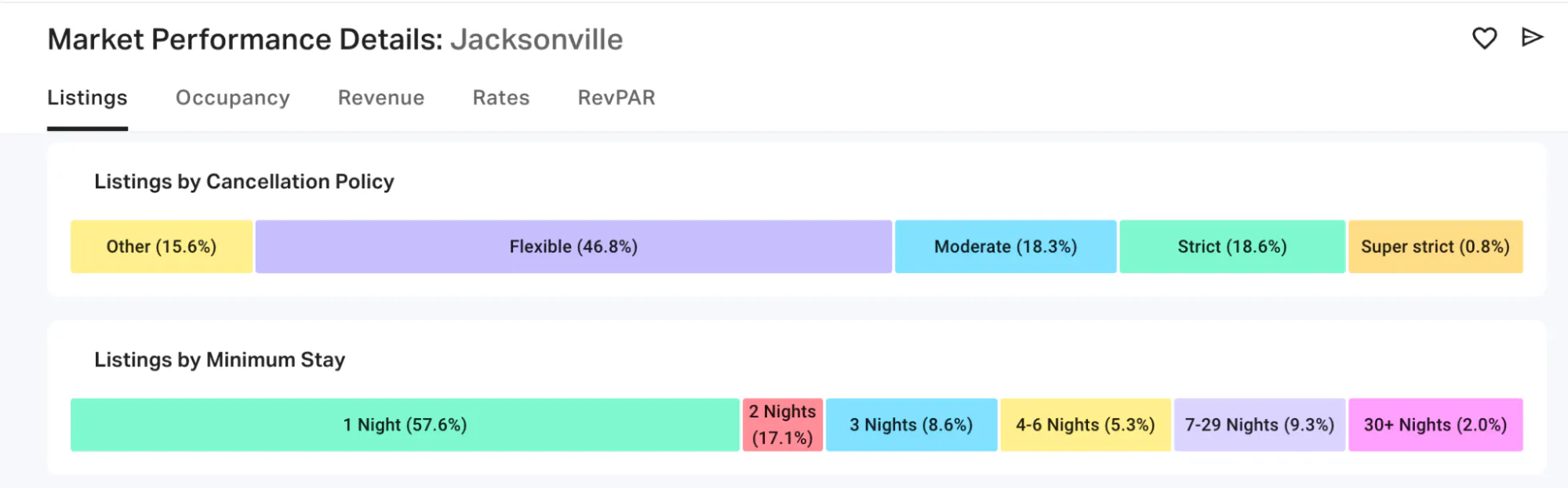 Market performance details: Jacksonville