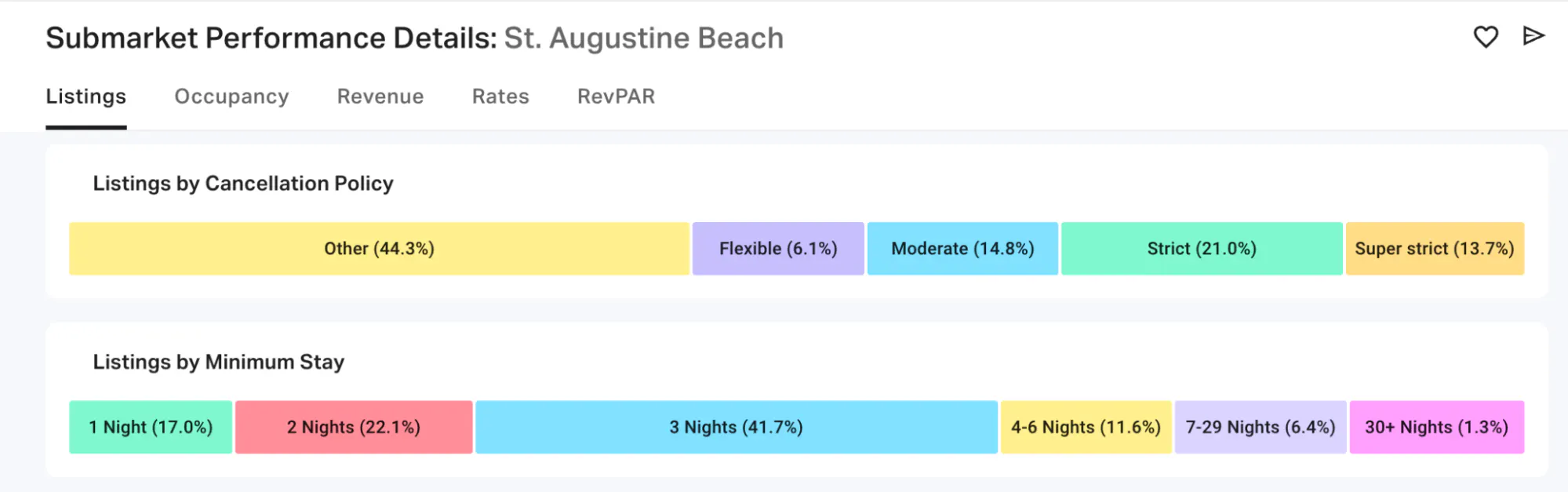 Submarket performance details: St Augustine Beach