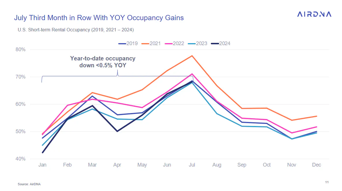 July third month in a row with YOY occupancy gains