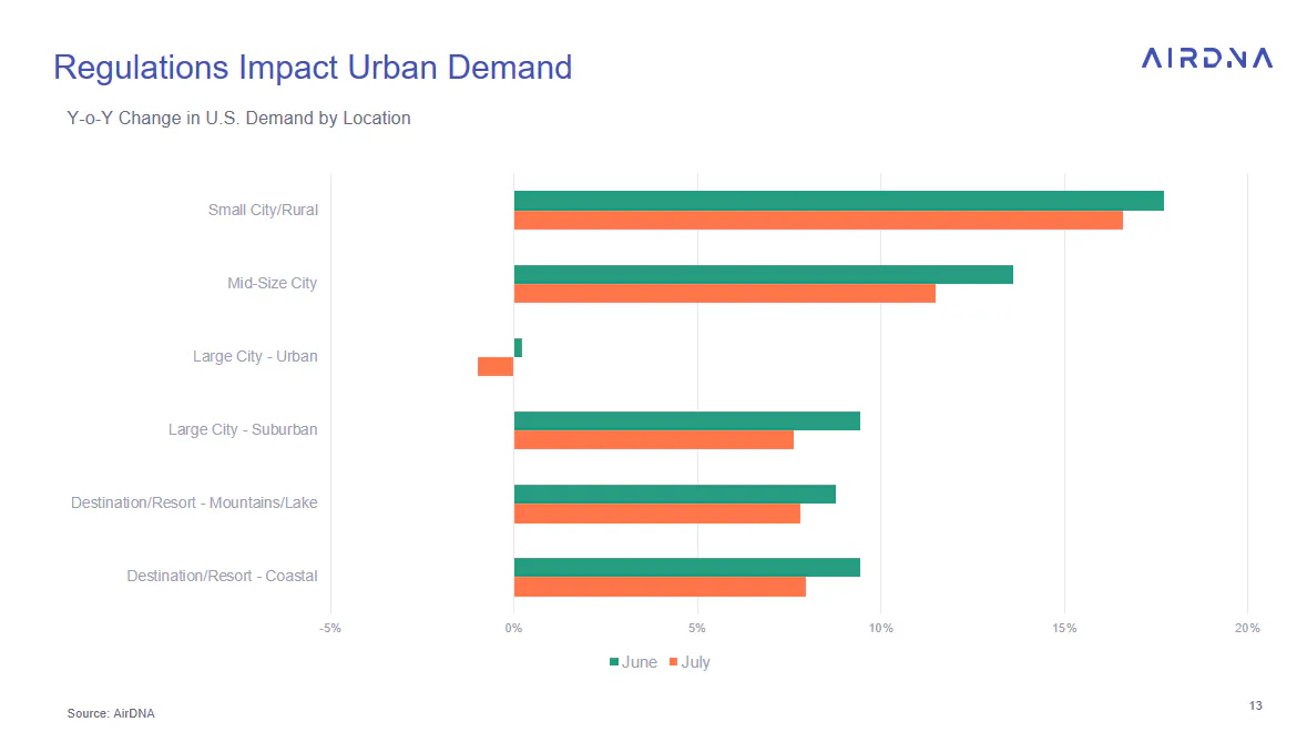 Regulations impact Urban Demand