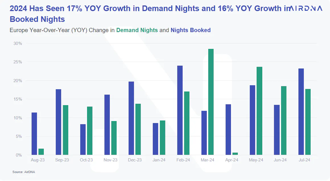 2024 has seen 17% growth in demand nights and 16% YOY growth in booked nights