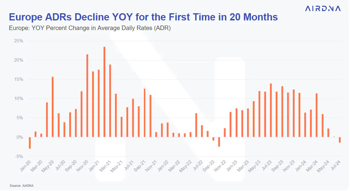 Europe ADRs decline YOY for the first time in 20 months