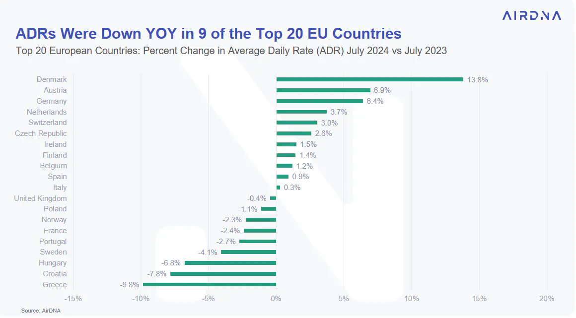 ADRs were down YOY in 9 of the top 20 EU countries