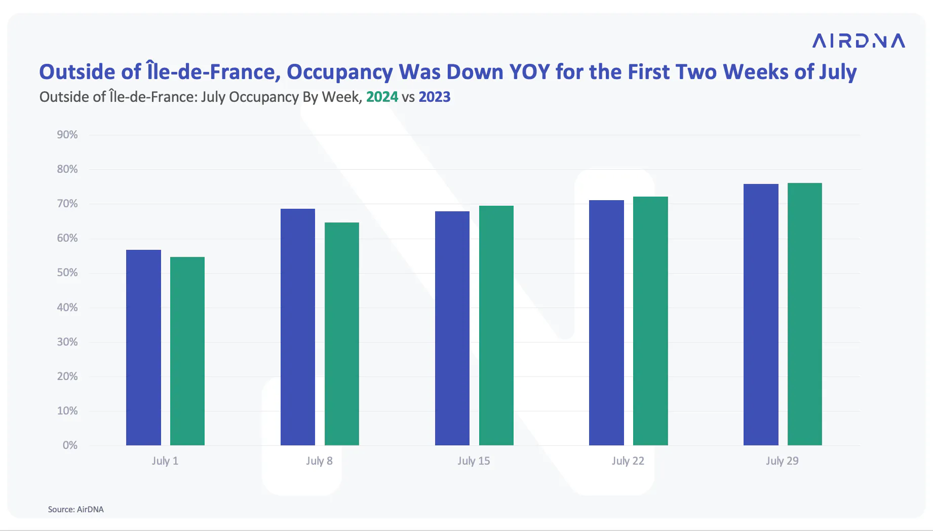 Outside of Île-de-France, Occupancy was down YOY for the first two weeks of July