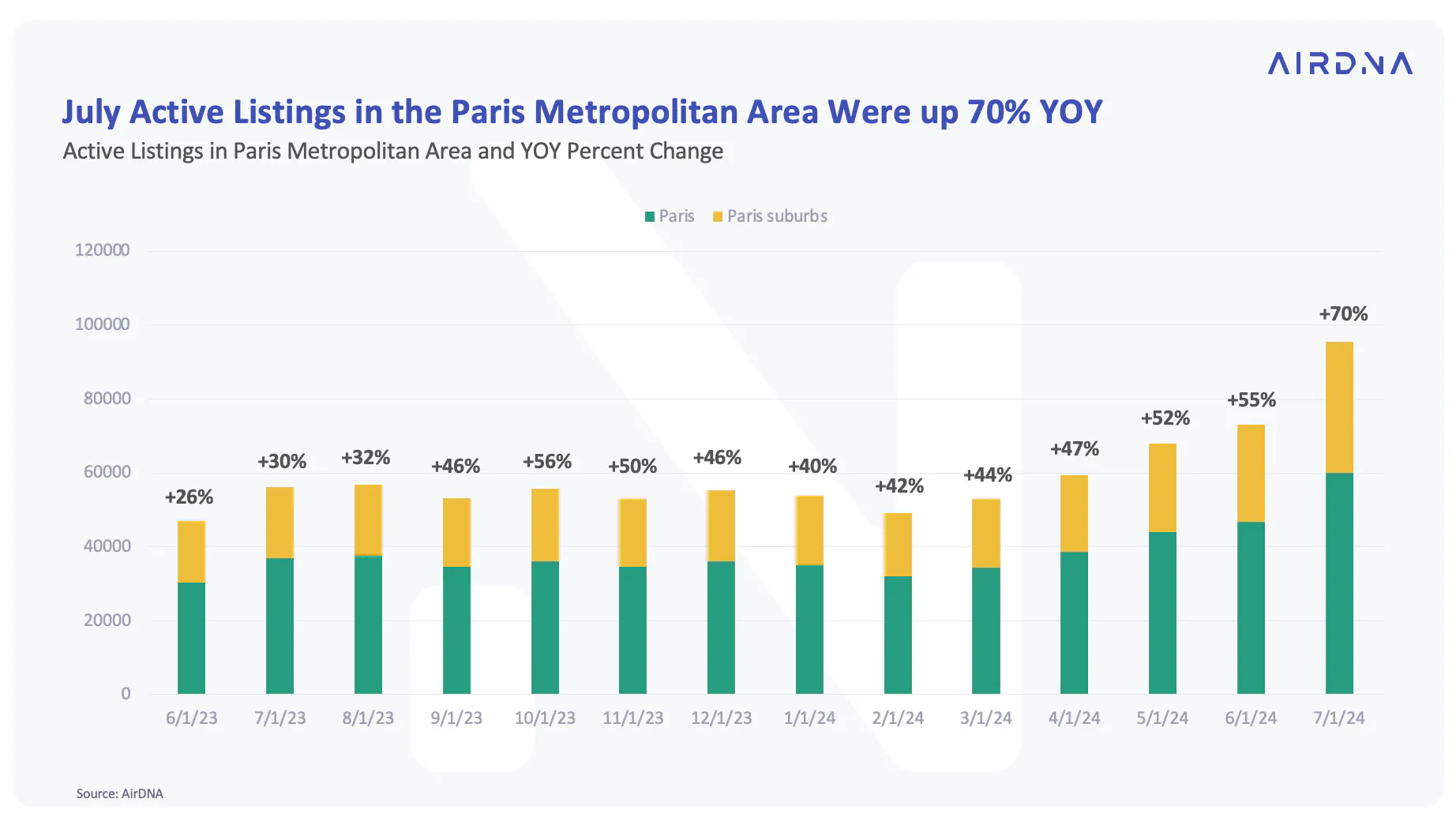 July active listings in the Paris metropolitan area were up 70% YOY