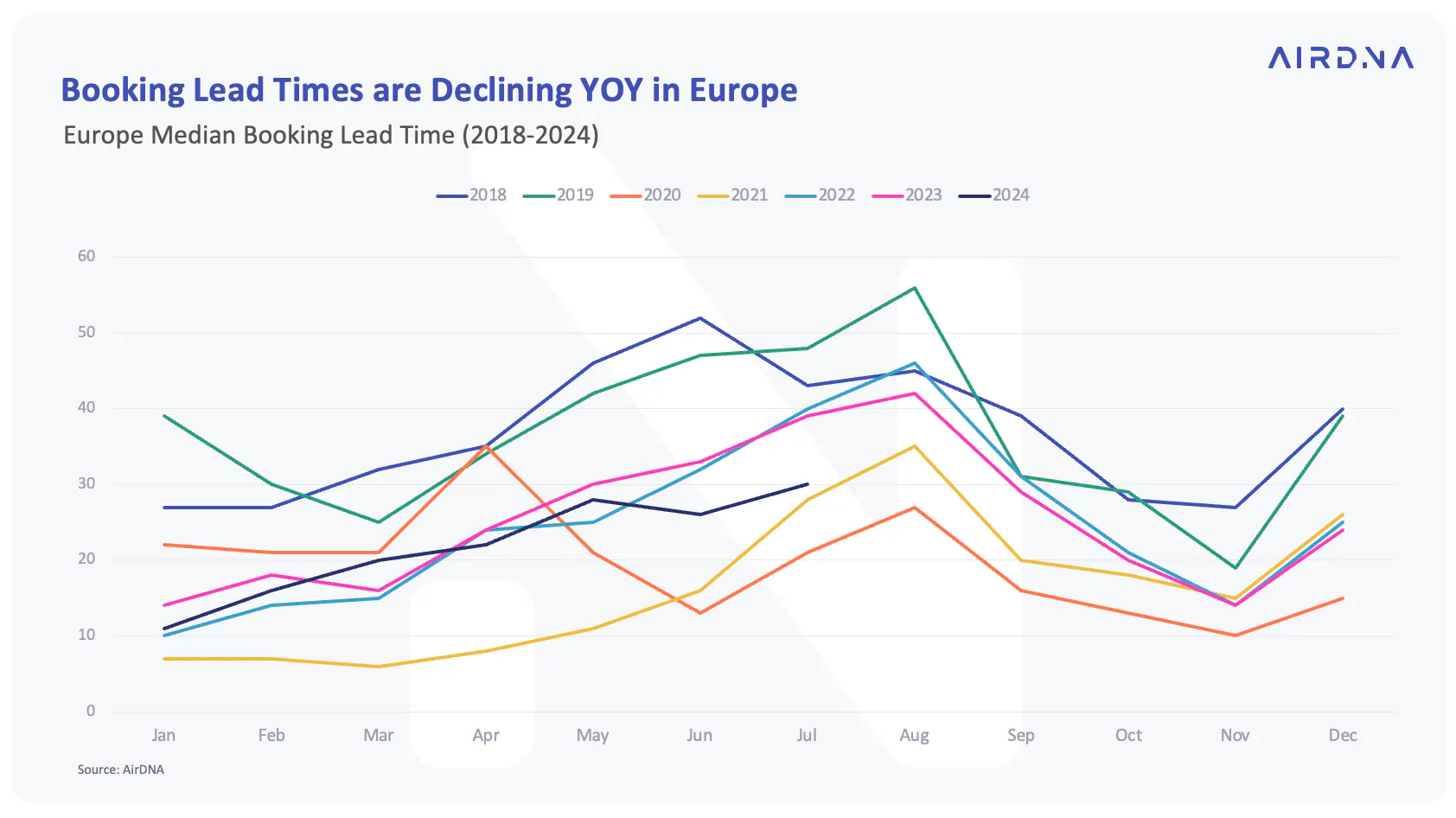 Booking lead times are declining YOY in Europe