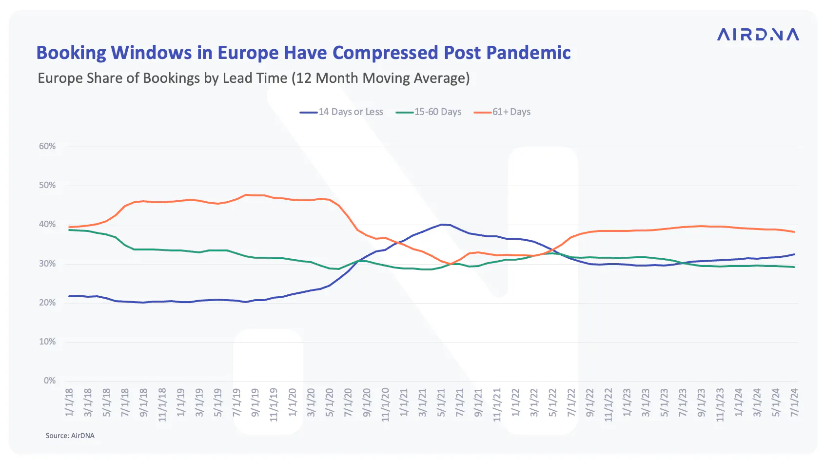 Booking windows in Europe have compressed post pandemic