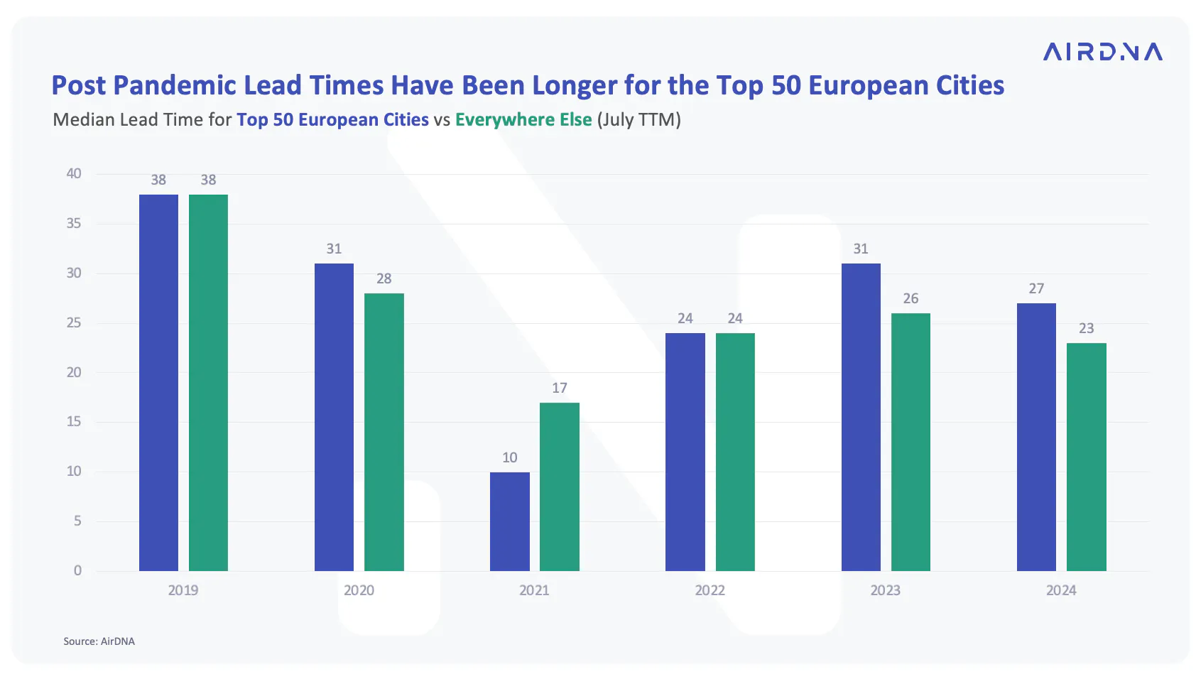 Post Pandemic lead times have been longer for the top 50 European cities