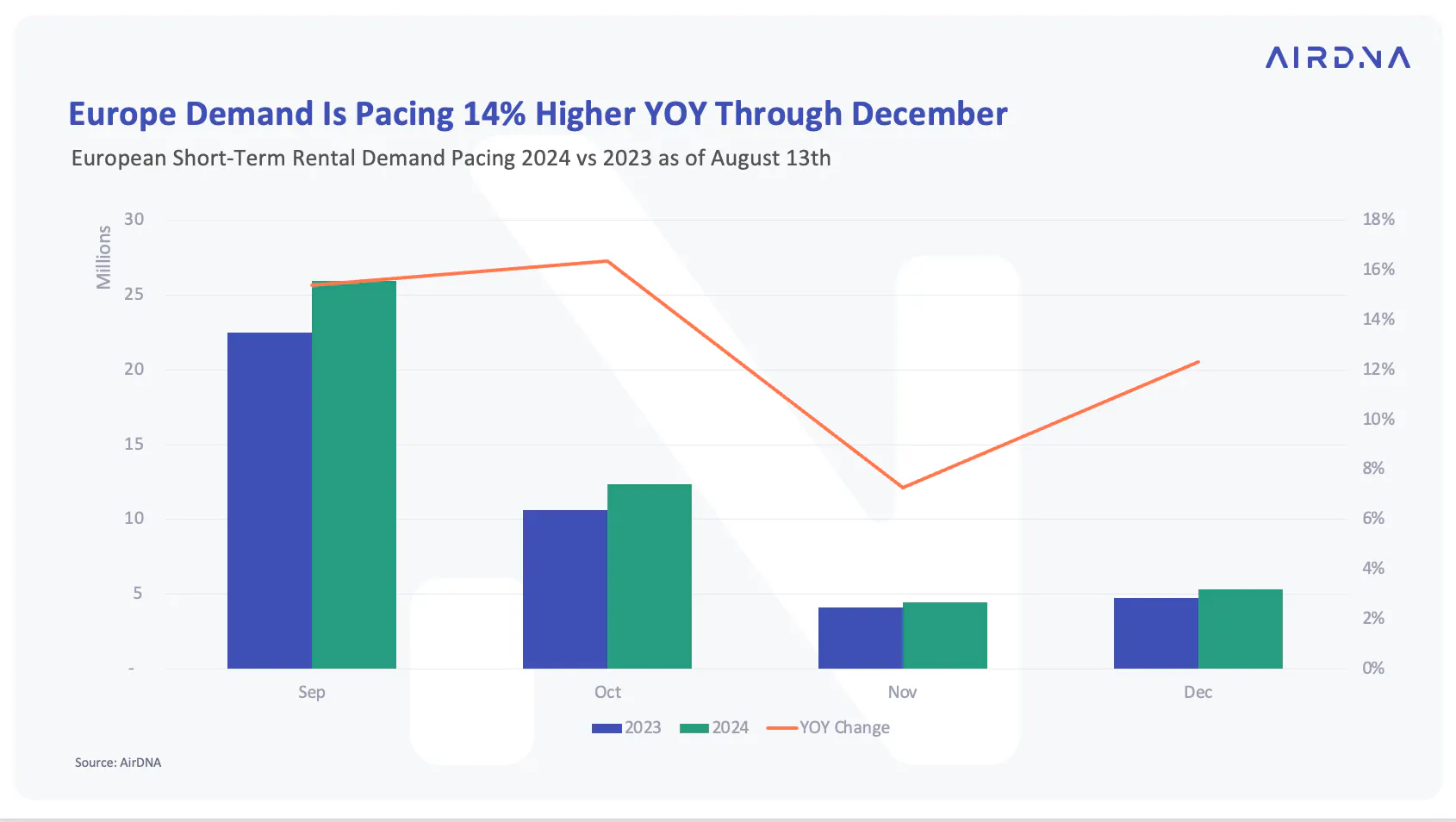 Europe demand is pacing 14% higher YOY through December