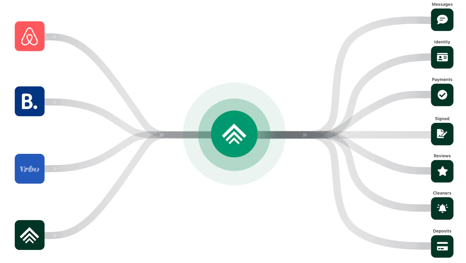 Channel manager for short-term rentals