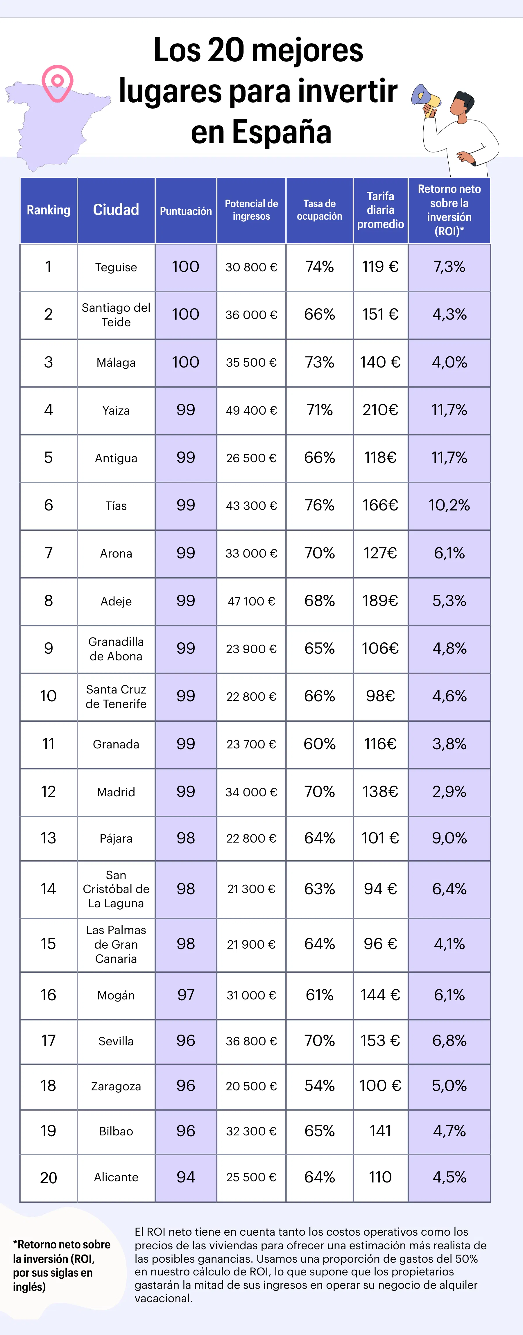 grafico de las 20 ubicaciones de Airbnb más rentables en España
