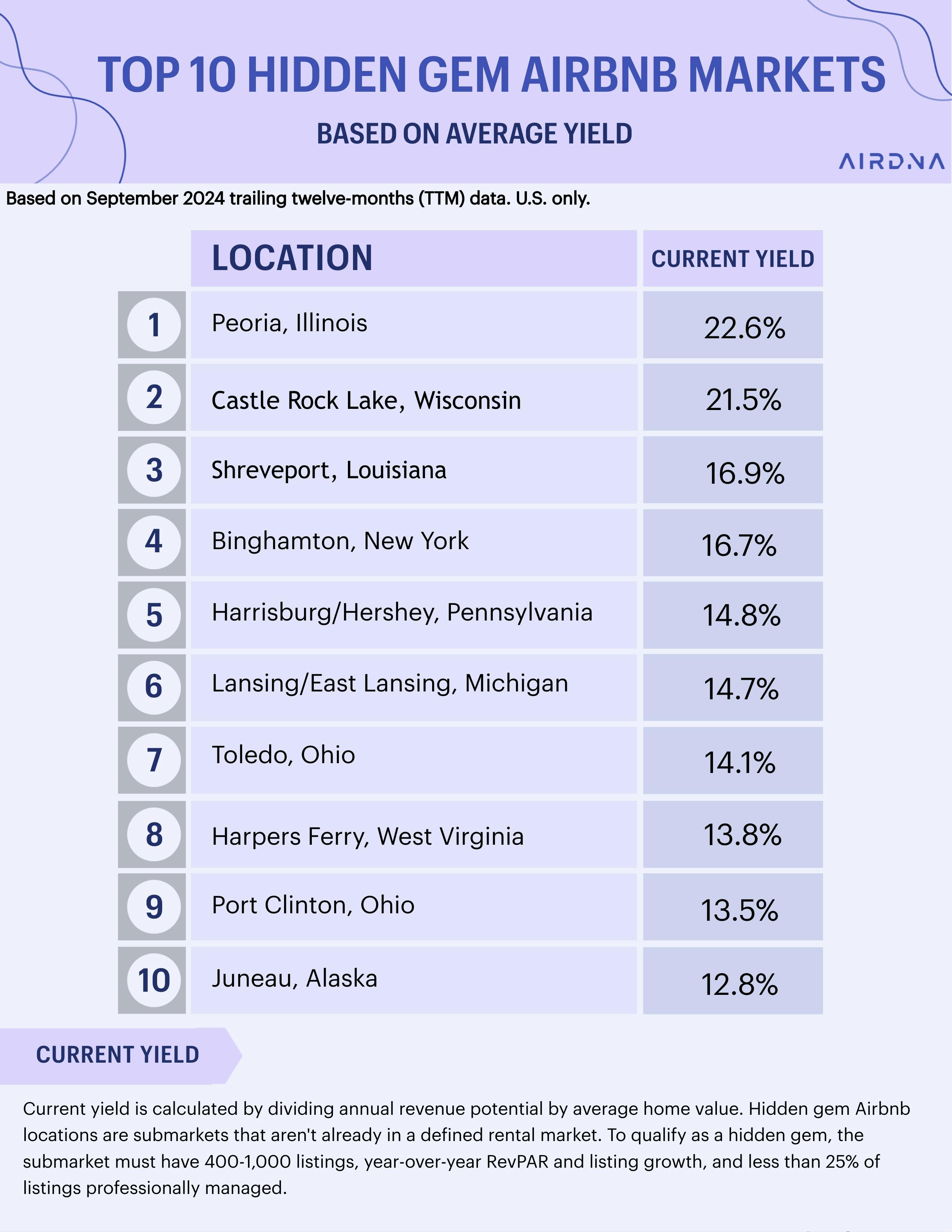 Best Hidden Gem Airbnb Locations in the U.S.