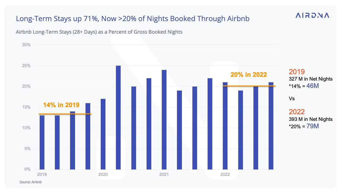 Nights booked through Airbnb