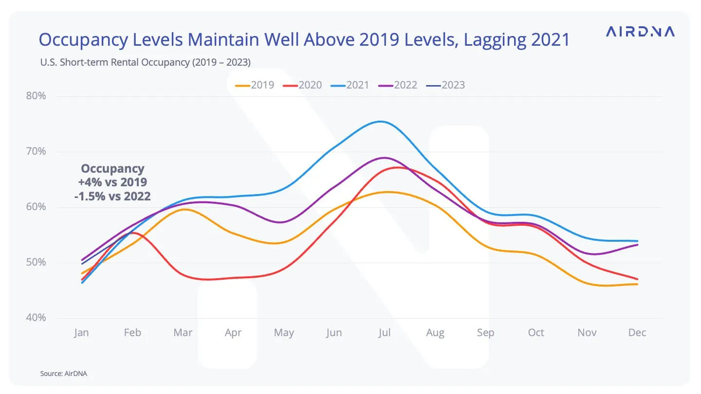 Occupancy level