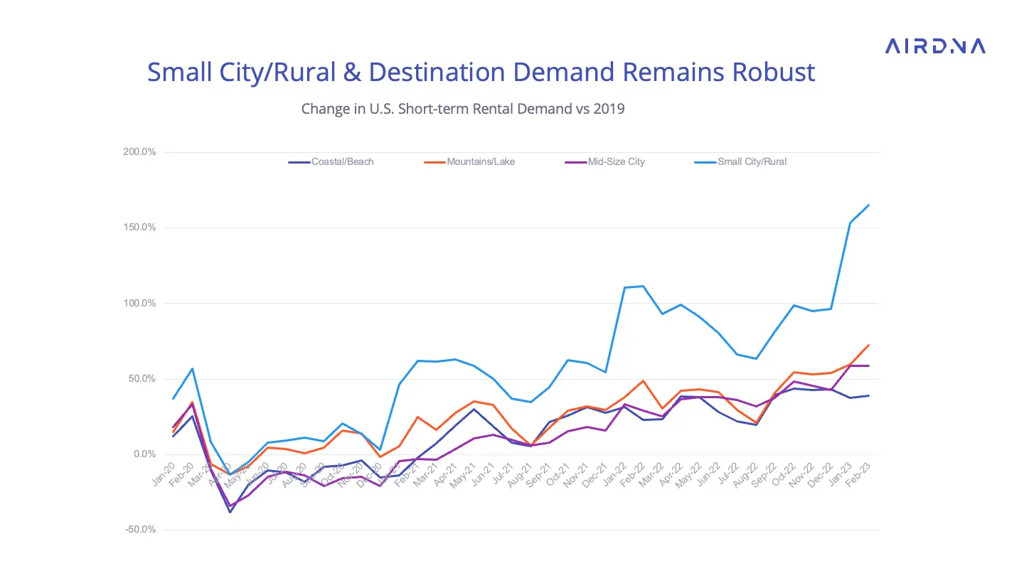 Destination demand remains robust