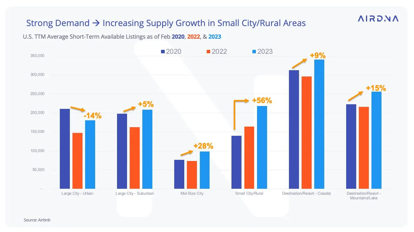 Increasing supply growth in rural areas