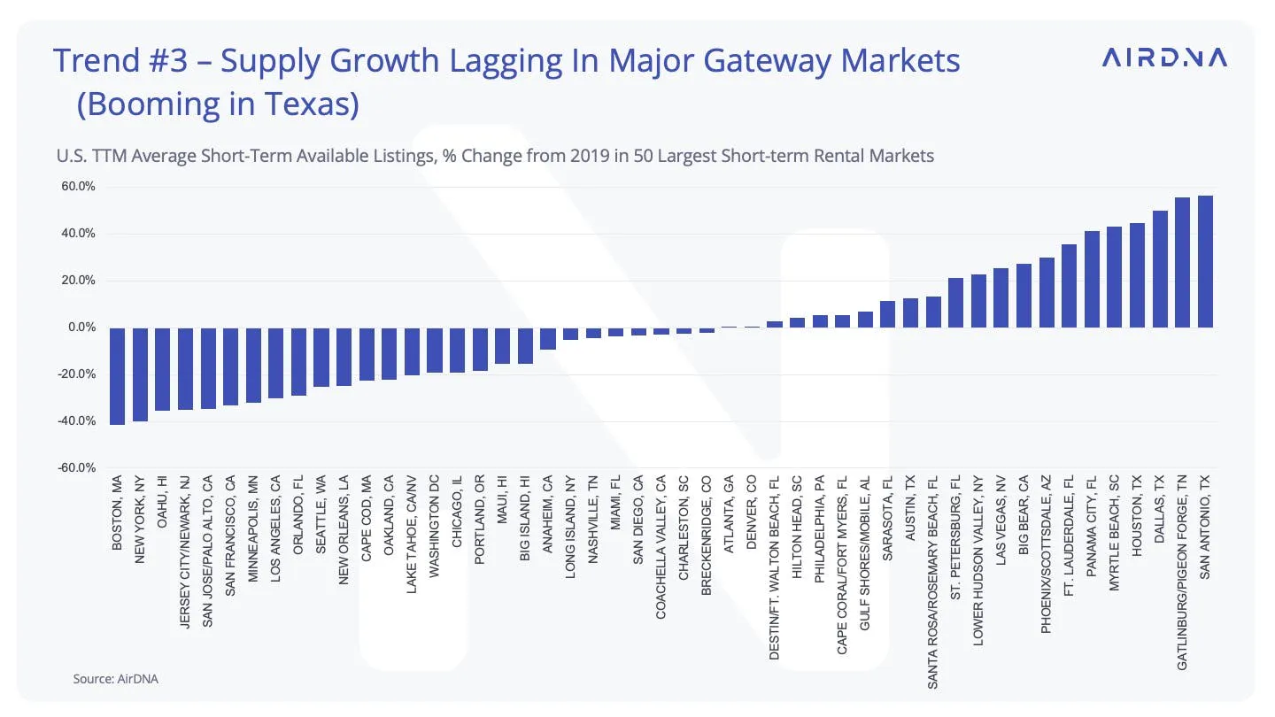 Supply growth lagging in major gateway markets