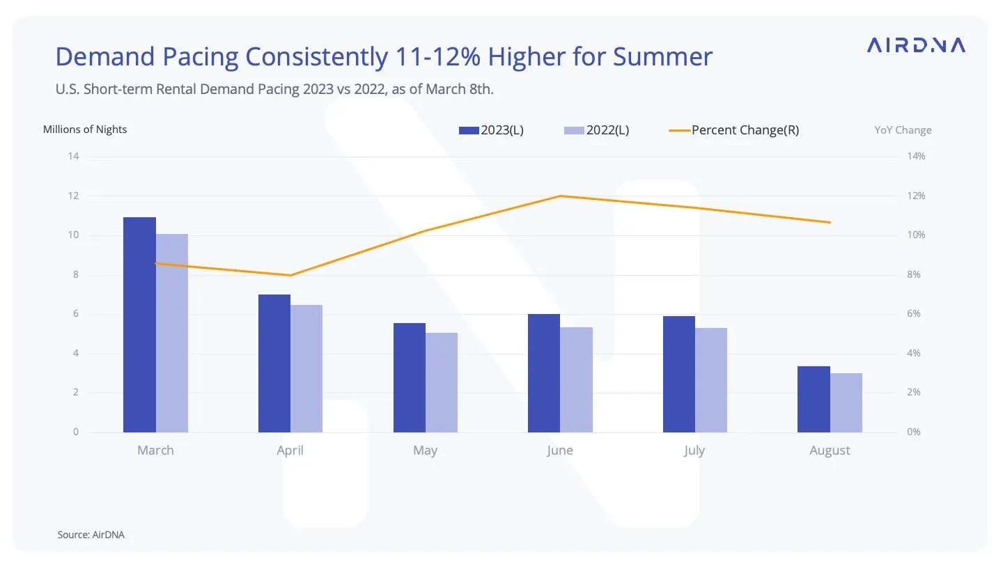 Demand pacing consistently for summer