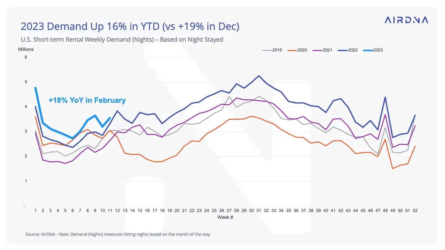 2023 demand up 16%