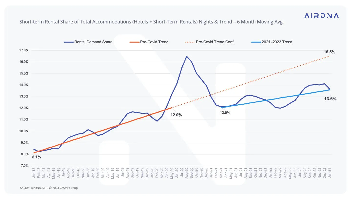 Short-term rental share of total accommodations