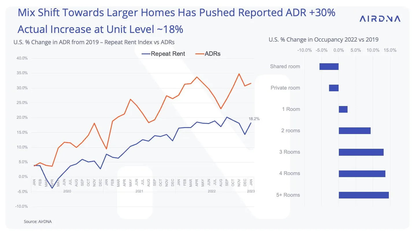 US % Change in ADR from 2019