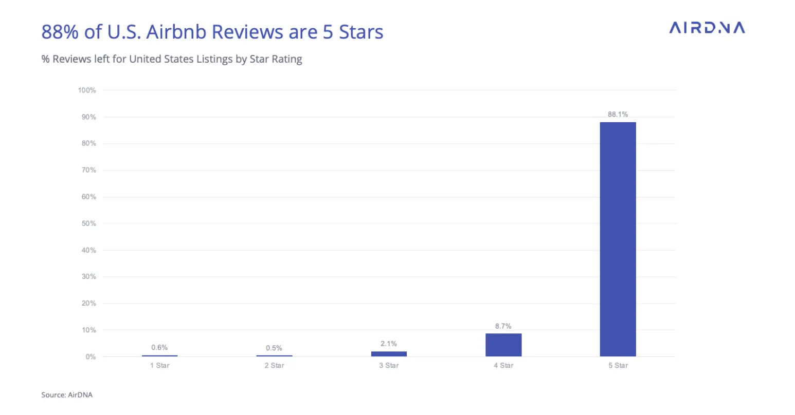 88% of U.S. Airbnb Reviews are 5 Stars