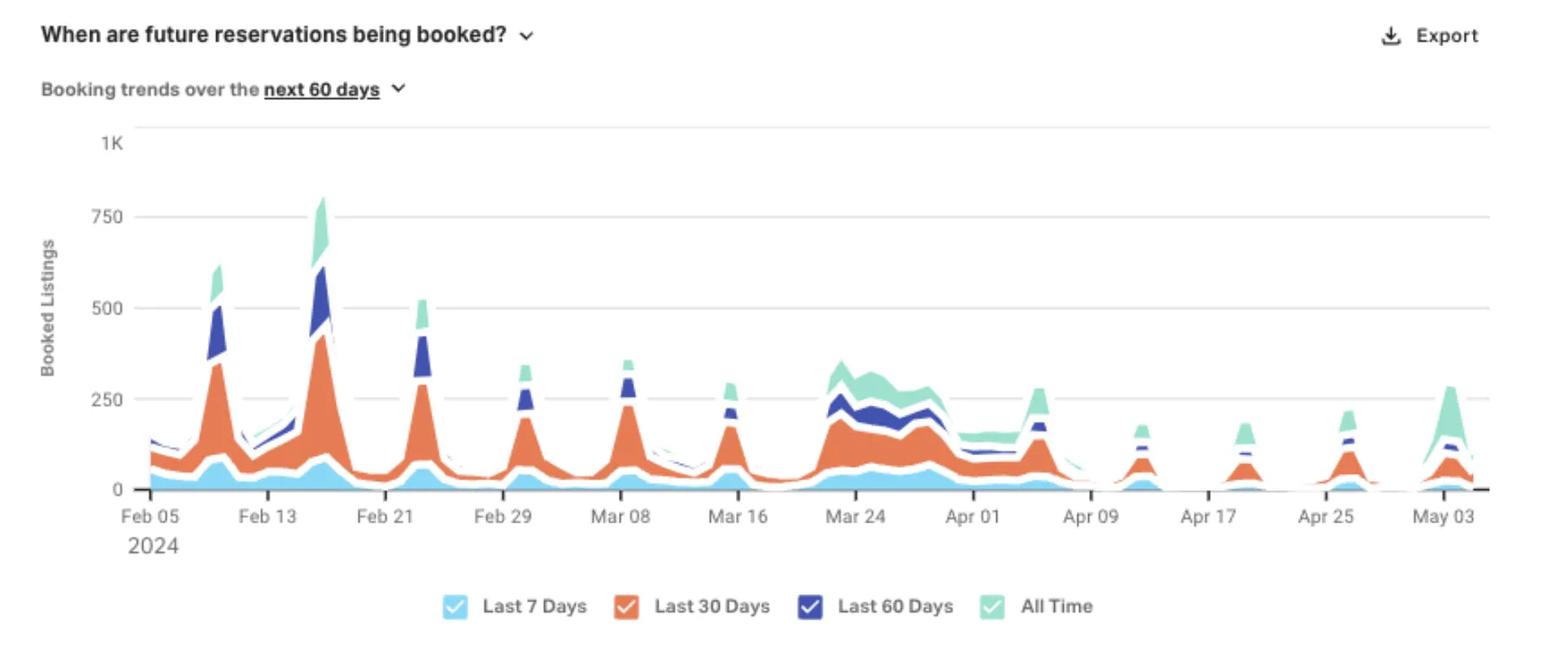 When are future reservations being booked? AirDNA dashboard