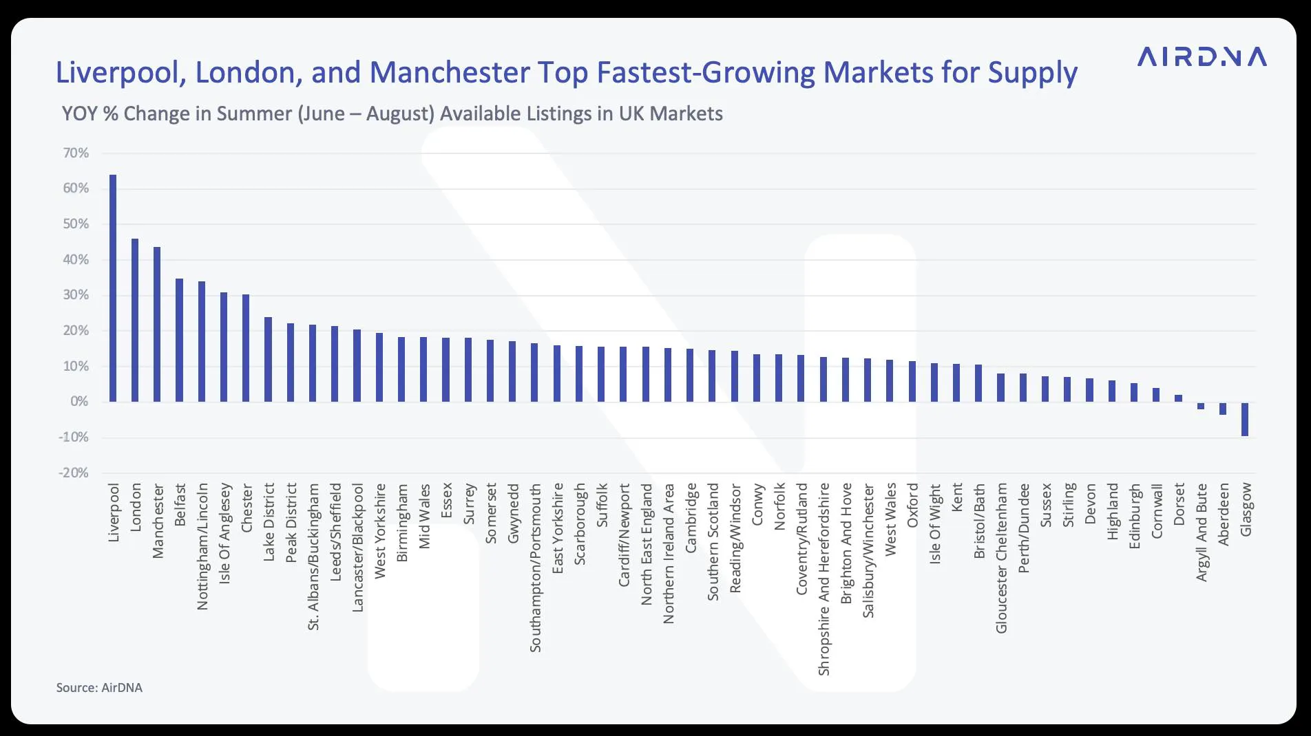 Markets for supply