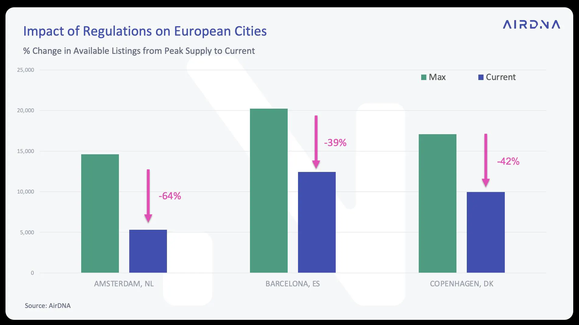 Impact of regulations