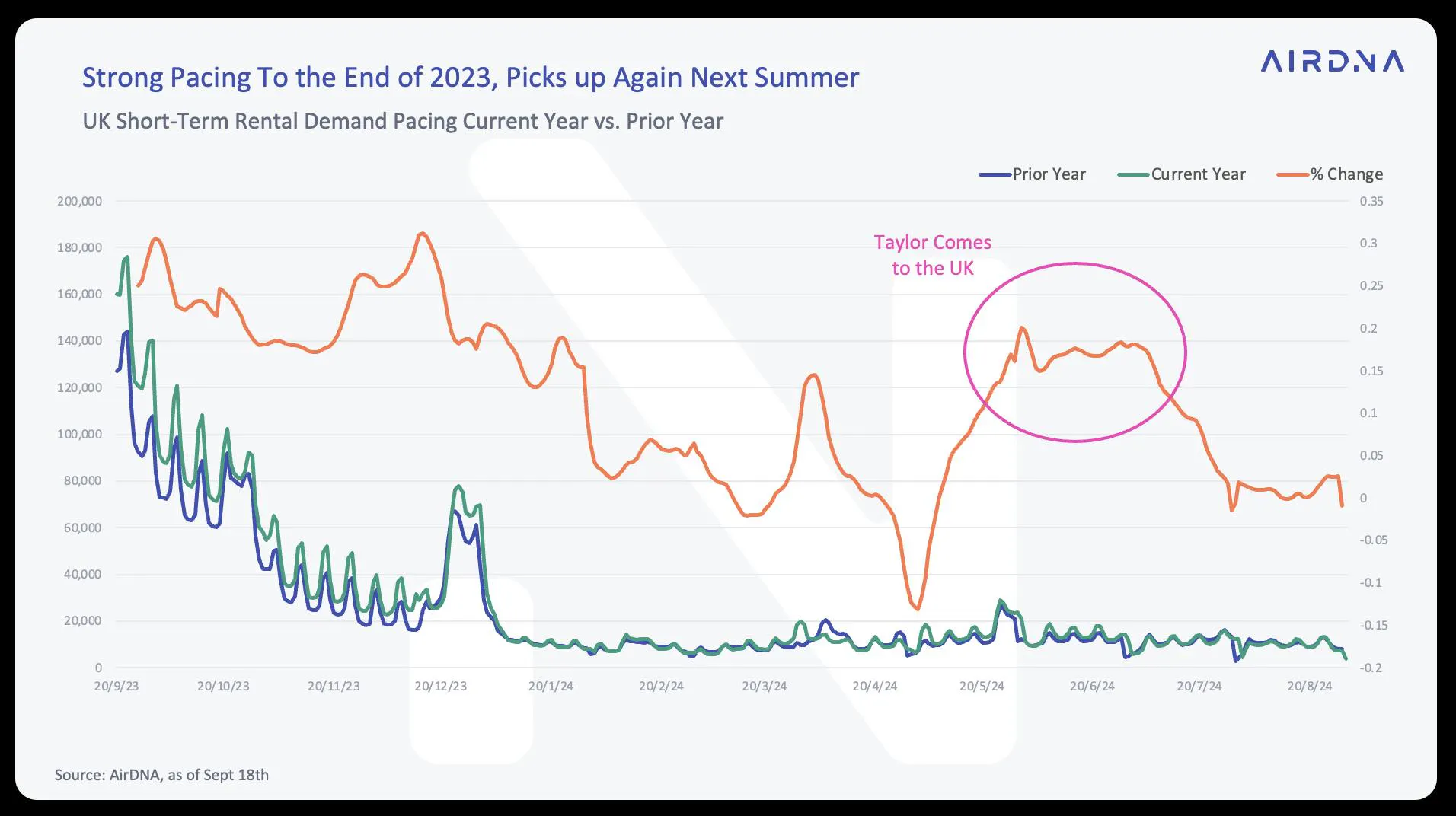 Strong pacing to the end of 2023
