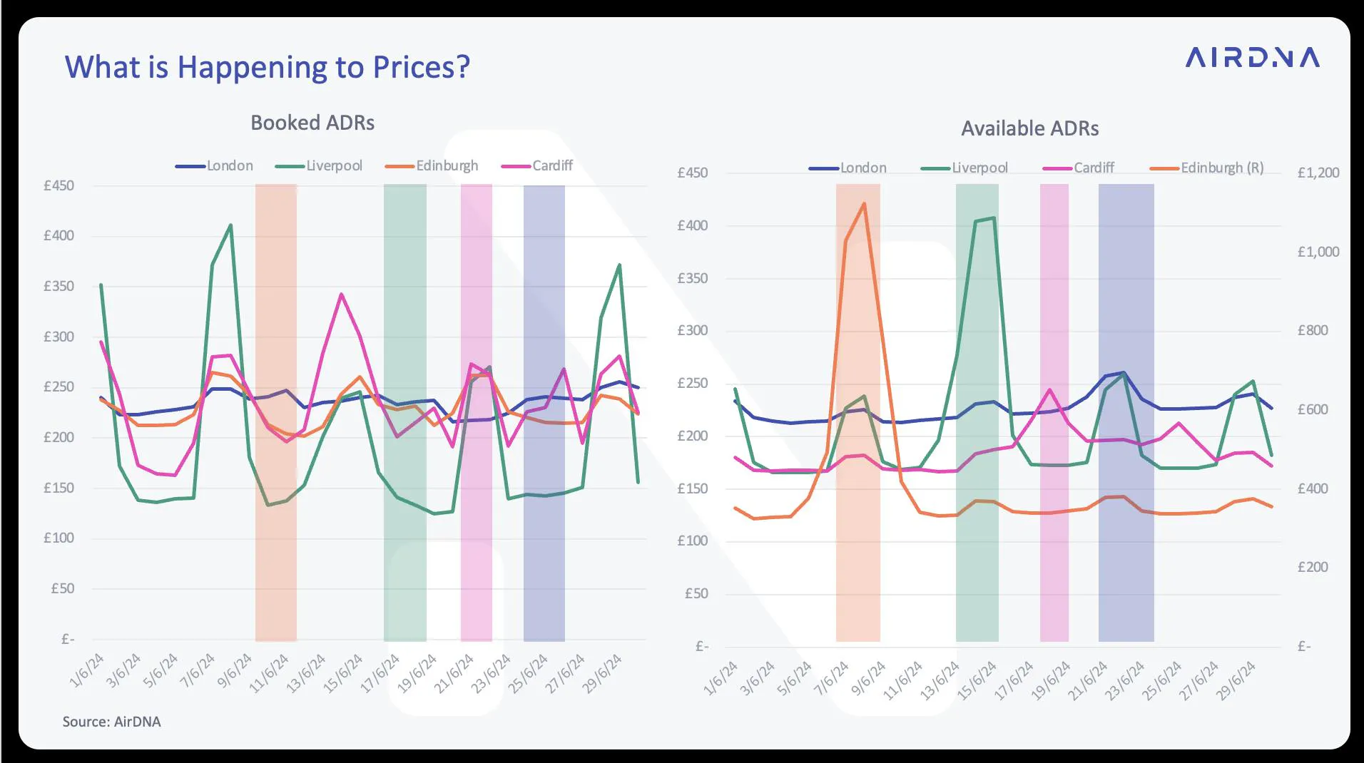 What is happening to prices?