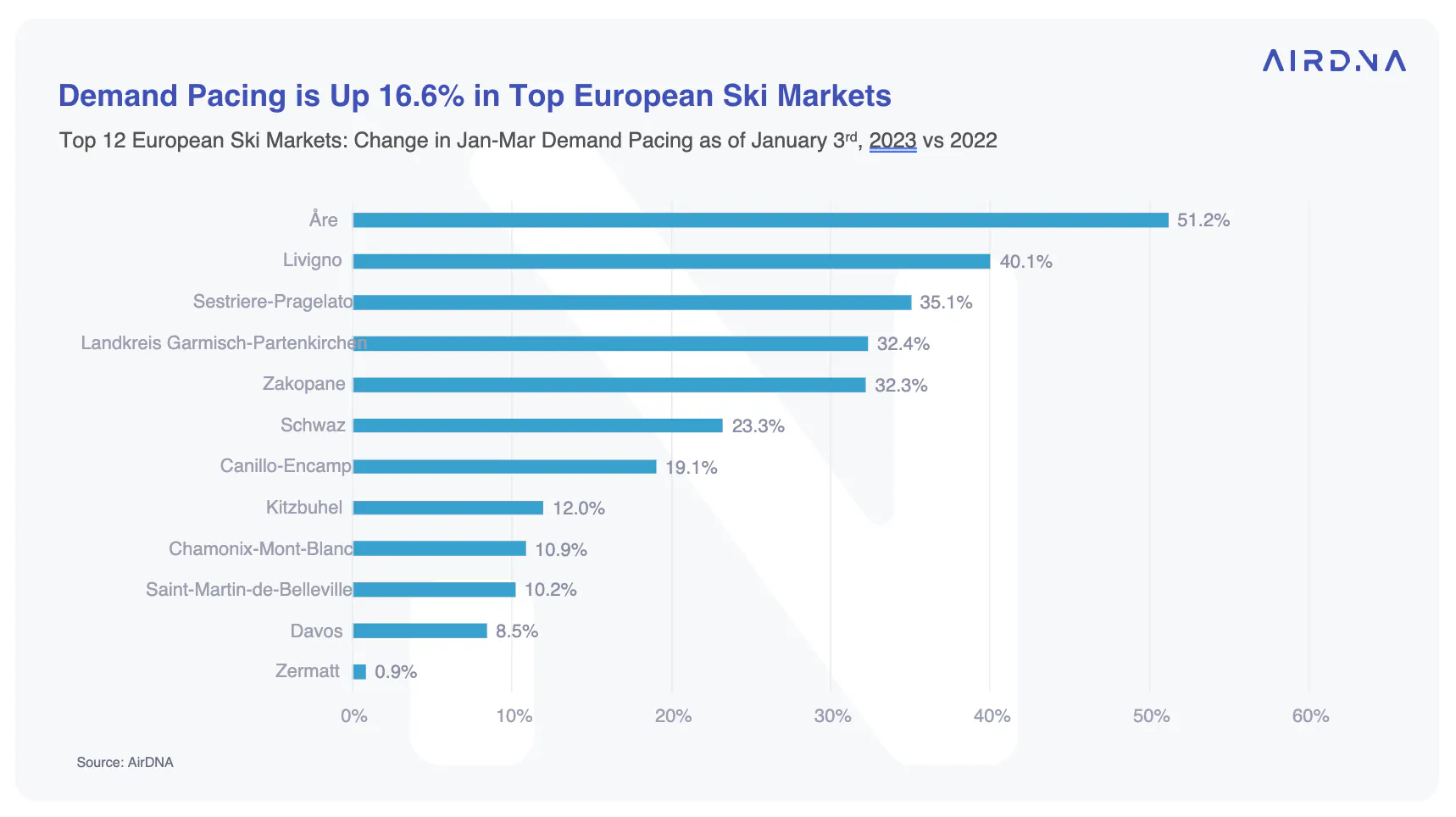 Demand Pacing is Up 16% in Top European Ski Markets